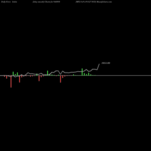 Force Index chart MFL-9.4%-19-5-27-NCD 940393 share BSE Stock Exchange 