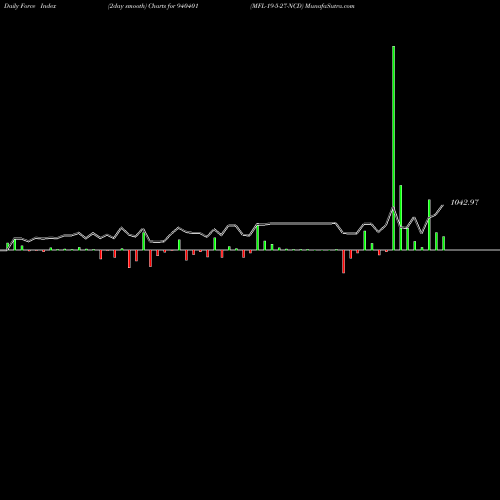 Force Index chart MFL-19-5-27-NCD 940401 share BSE Stock Exchange 