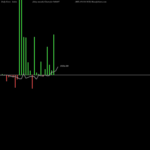 Force Index chart MFL-19-5-31-NCD 940407 share BSE Stock Exchange 