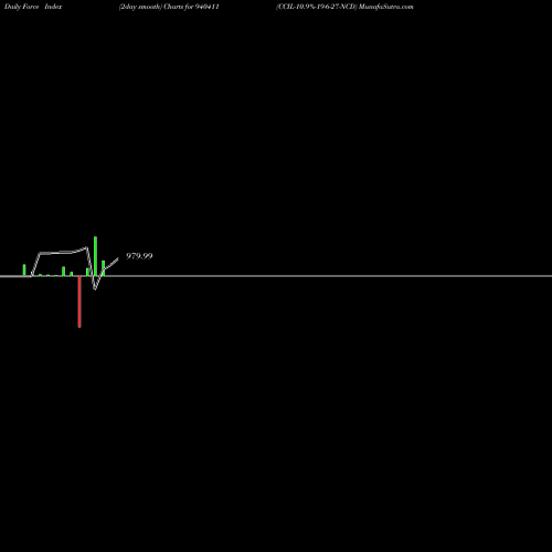 Force Index chart CCIL-10.9%-19-6-27-NCD 940411 share BSE Stock Exchange 
