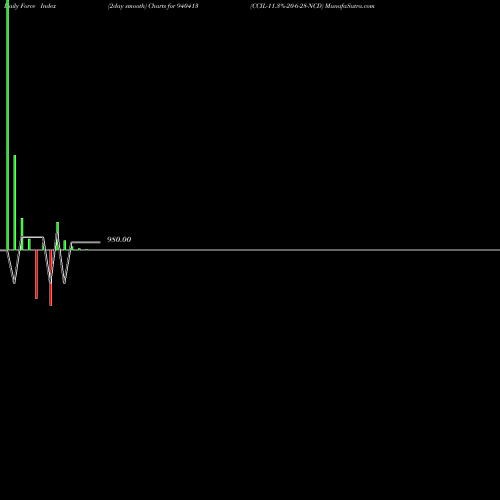 Force Index chart CCIL-11.3%-20-6-28-NCD 940413 share BSE Stock Exchange 