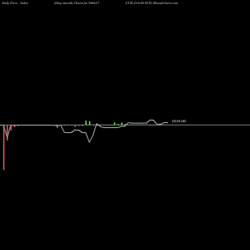 Force Index chart CCIL-21-6-26-NCD 940417 share BSE Stock Exchange 