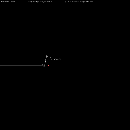 Force Index chart CCIL-19-6-27-NCD 940419 share BSE Stock Exchange 