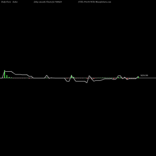 Force Index chart CCIL-19-4-31-NCD 940421 share BSE Stock Exchange 