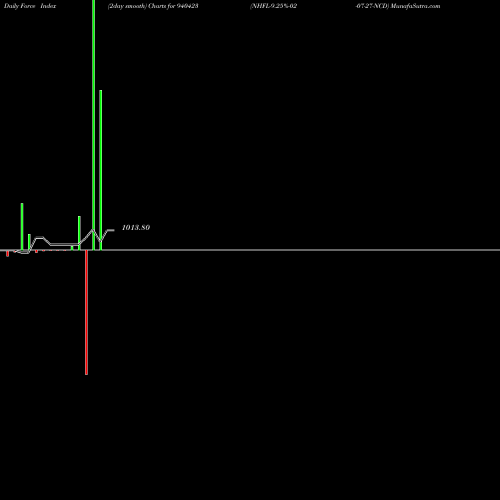 Force Index chart NHFL-9.25%-02-07-27-NCD 940423 share BSE Stock Exchange 