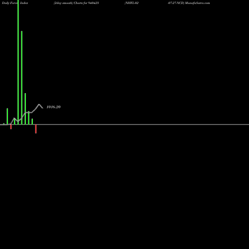 Force Index chart NHFL-02-07-27-NCD 940425 share BSE Stock Exchange 