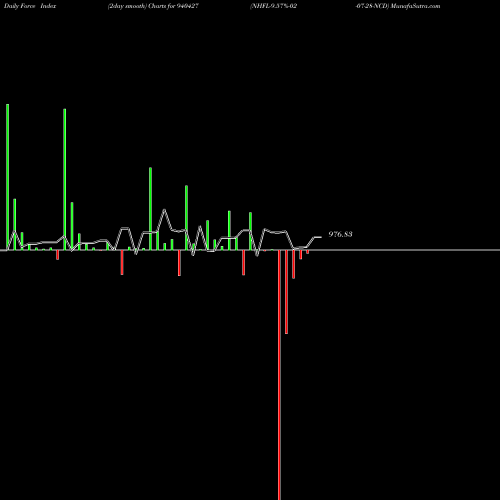 Force Index chart NHFL-9.57%-02-07-28-NCD 940427 share BSE Stock Exchange 