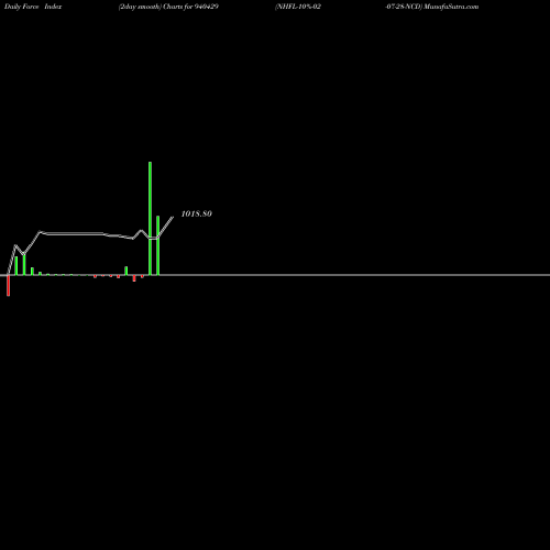 Force Index chart NHFL-10%-02-07-28-NCD 940429 share BSE Stock Exchange 
