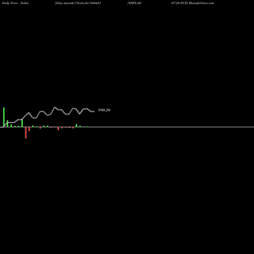 Force Index chart NHFL-02-07-28-NCD 940431 share BSE Stock Exchange 