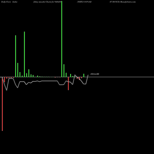 Force Index chart NHFL-9.85%-02-07-30-NCD 940433 share BSE Stock Exchange 