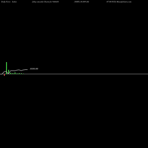 Force Index chart NHFL-10.30%-02-07-30-NCD 940435 share BSE Stock Exchange 