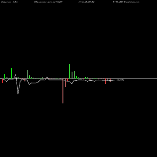 Force Index chart NHFL-10.25%-02-07-35-NCD 940439 share BSE Stock Exchange 