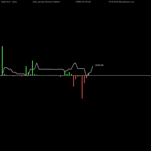 Force Index chart NHFL-10.75%-02-07-35-NCD 940441 share BSE Stock Exchange 