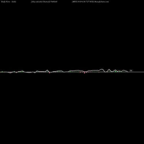 Force Index chart MFCL-8.85%-16-7-27-NCD 940443 share BSE Stock Exchange 
