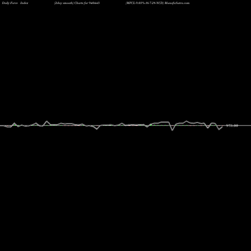 Force Index chart MFCL-9.05%-16-7-28-NCD 940445 share BSE Stock Exchange 