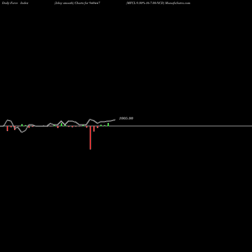 Force Index chart MFCL-9.30%-16-7-30-NCD 940447 share BSE Stock Exchange 