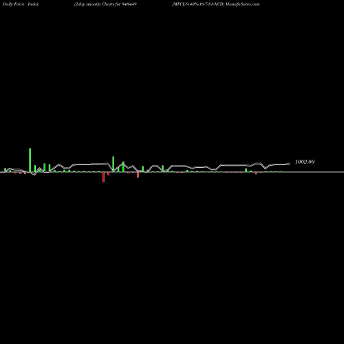 Force Index chart MFCL-9.40%-16-7-31-NCD 940449 share BSE Stock Exchange 