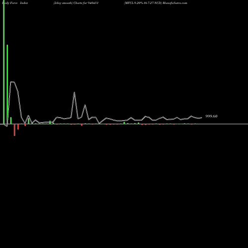Force Index chart MFCL-9.20%-16-7-27-NCD 940451 share BSE Stock Exchange 