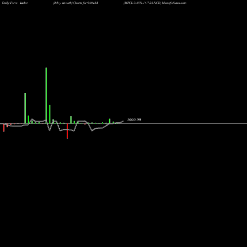 Force Index chart MFCL-9.45%-16-7-28-NCD 940453 share BSE Stock Exchange 
