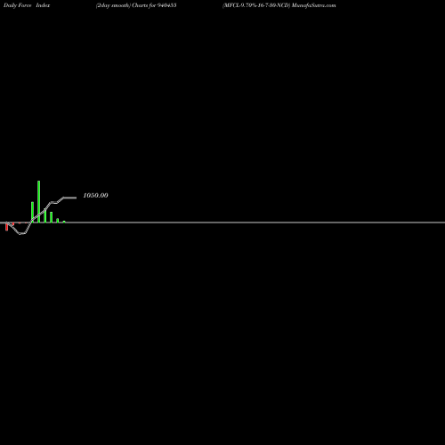Force Index chart MFCL-9.70%-16-7-30-NCD 940455 share BSE Stock Exchange 