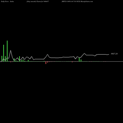 Force Index chart MFCL-9.80%-16-7-31-NCD 940457 share BSE Stock Exchange 