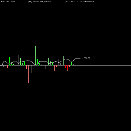Force Index chart MFCL-16-7-27-NCD 940459 share BSE Stock Exchange 