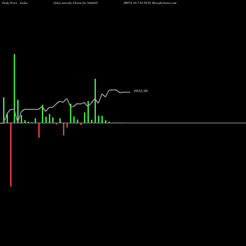 Force Index chart MFCL-16-7-31-NCD 940465 share BSE Stock Exchange 