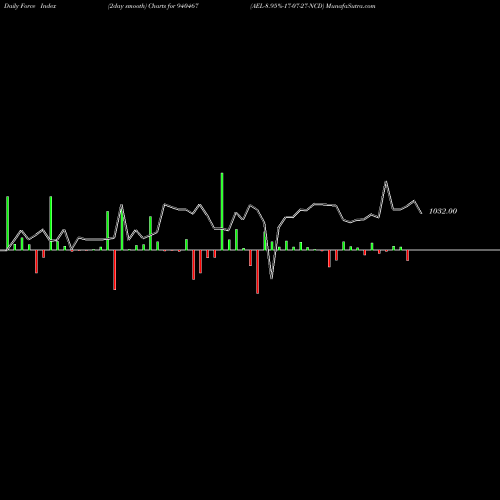 Force Index chart AEL-8.95%-17-07-27-NCD 940467 share BSE Stock Exchange 