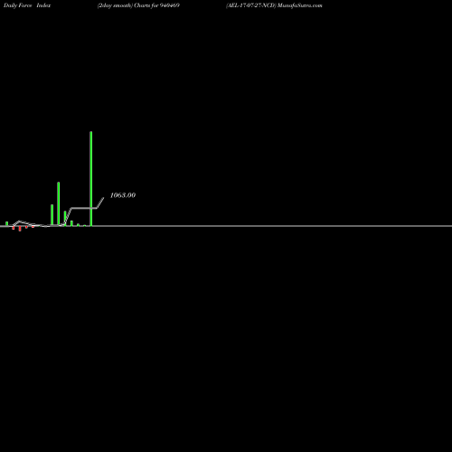 Force Index chart AEL-17-07-27-NCD 940469 share BSE Stock Exchange 