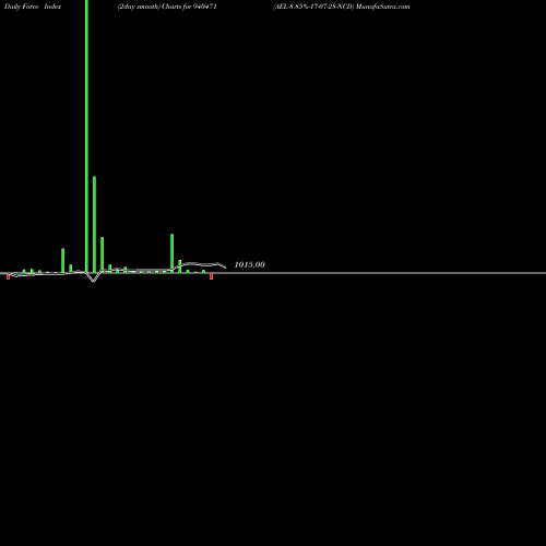 Force Index chart AEL-8.85%-17-07-28-NCD 940471 share BSE Stock Exchange 