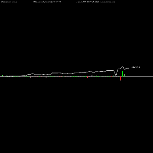 Force Index chart AEL-9.15%-17-07-28-NCD 940473 share BSE Stock Exchange 