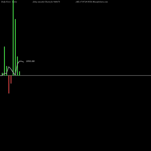Force Index chart AEL-17-07-28-NCD 940475 share BSE Stock Exchange 