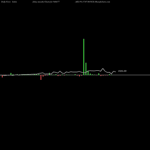 Force Index chart AEL-9%-17-07-30-NCD 940477 share BSE Stock Exchange 