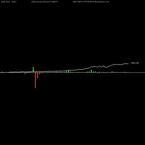 Force Index chart AEL-9.30%-17-07-30-NCD 940479 share BSE Stock Exchange 