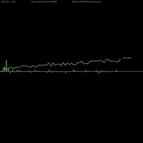 Force Index chart KFL-23-1-27-NCD 940483 share BSE Stock Exchange 