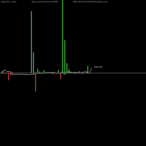 Force Index chart KFL-10%-23-7-28-NCD 940485 share BSE Stock Exchange 