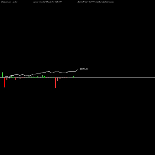 Force Index chart EFSL-9%-24-7-27-NCD 940489 share BSE Stock Exchange 