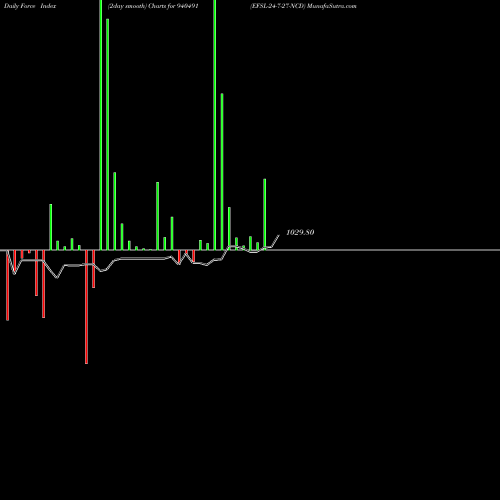 Force Index chart EFSL-24-7-27-NCD 940491 share BSE Stock Exchange 