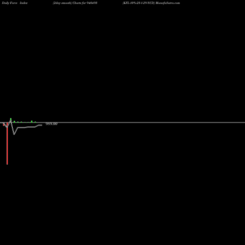 Force Index chart KFL-10%-23-1-29-NCD 940493 share BSE Stock Exchange 