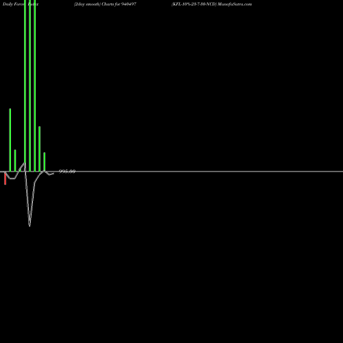 Force Index chart KFL-10%-23-7-30-NCD 940497 share BSE Stock Exchange 