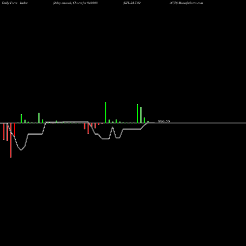 Force Index chart KFL-23-7-32-NCD 940503 share BSE Stock Exchange 