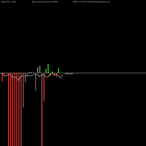 Force Index chart EFSL-9.75%-24-7-28-NCD 940505 share BSE Stock Exchange 