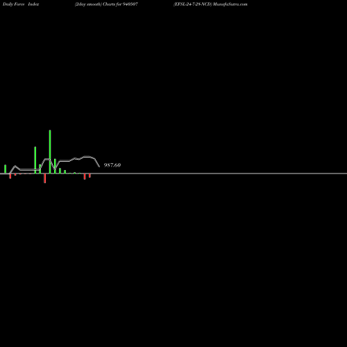 Force Index chart EFSL-24-7-28-NCD 940507 share BSE Stock Exchange 
