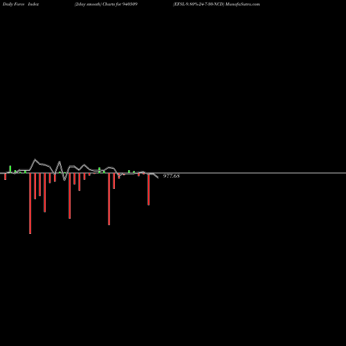 Force Index chart EFSL-9.80%-24-7-30-NCD 940509 share BSE Stock Exchange 