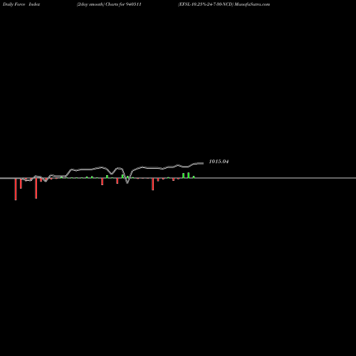 Force Index chart EFSL-10.25%-24-7-30-NCD 940511 share BSE Stock Exchange 