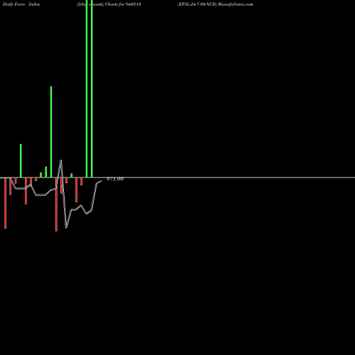 Force Index chart EFSL-24-7-30-NCD 940513 share BSE Stock Exchange 
