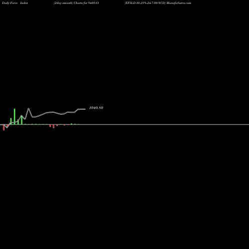 Force Index chart EFSLD-10.25%-24-7-30-NCD 940515 share BSE Stock Exchange 