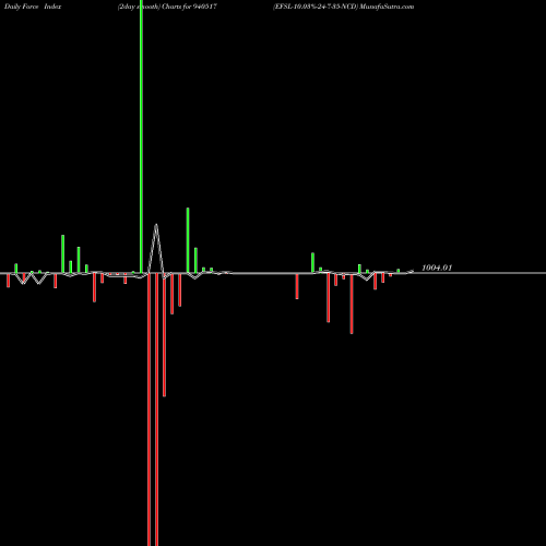 Force Index chart EFSL-10.03%-24-7-35-NCD 940517 share BSE Stock Exchange 