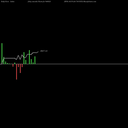 Force Index chart EFSL-10.5%-24-7-35-NCD 940521 share BSE Stock Exchange 