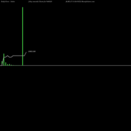 Force Index chart KAFL-27-11-26-NCD 940525 share BSE Stock Exchange 